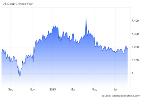 Diagram - Udvikling af RMB-kursen over for USD Diagram - Udvikling af RMB-kursen over for USD