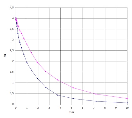 Adhesion magnet-magnet vs. magnet-iron - supermagnete