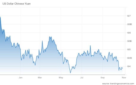 Evolución de los precios USD/CNY desde octubre de 2020 a octubre de 2021 (fuente: ) Evolución de los precios USD/CNY desde octubre de 2020 a octubre de 2021 (fuente: )