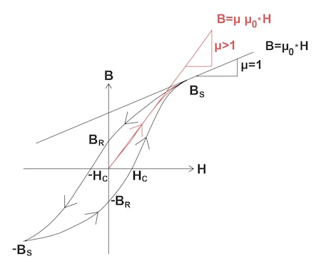 Die Abbildung zeigt eine Hysteresekurve eines magnetisch harten Materials, wie es beispielsweise in Transformatoren Verwendung findet. Der Punkt BS bezeichnet dabei die Sättigungsmagnetisierung. Hier steigt die magnetische Flussdichte B bei einer weiteren Erhöhung des äußeren Magnetfeldes H nur noch schwach an (Steigung der schwarzen Gerade hat den Wert µ0, da µ=1). Bei kleineren Magnetfeldern steigt die Magnetisierung um den Faktor µ stärker an (rote Gerade). Für Eisen kann µ den Wert von einigen tausend annehmen. Am Punkt der Sättigungsmagnetisierung ist µ=1. Der Punkt BR bezeichnet die Remanenz, die verbleibt, wenn das äußere Feld nach einer magnetischen Sättigung wieder abgeschaltet wird. Die Abbildung zeigt eine Hysteresekurve eines magnetisch harten Materials, wie es beispielsweise in Transformatoren Verwendung findet. Der Punkt BS bezeichnet dabei die Sättigungsmagnetisierung. Hier steigt die magnetische Flussdichte B bei einer weiteren Erhöhung des äußeren Magnetfeldes H nur noch schwach an (Steigung der schwarzen Gerade hat den Wert µ0, da µ=1). Bei kleineren Magnetfeldern steigt die Magnetisierung um den Faktor µ stärker an (rote Gerade). Für Eisen kann µ den Wert von einigen tausend annehmen. Am Punkt der Sättigungsmagnetisierung ist µ=1. Der Punkt BR bezeichnet die Remanenz, die verbleibt, wenn das äußere Feld nach einer magnetischen Sättigung wieder abgeschaltet wird.
