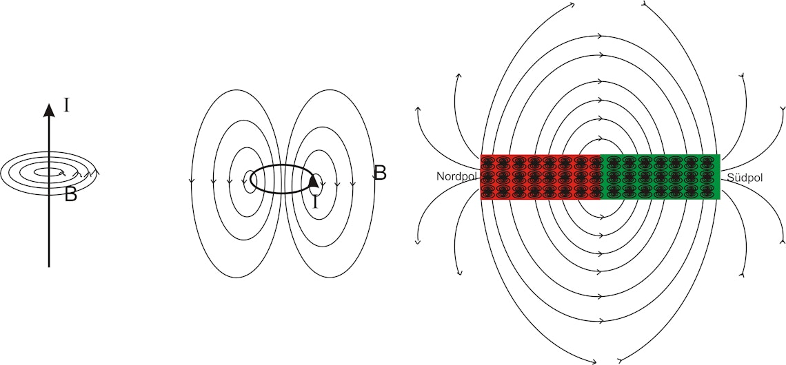 Die Abb. Zeigt schematisch das Magnetfeld eines Stroms I (links) (in den Maxwellgleichungen bezeichn... Die Abb. Zeigt schematisch das Magnetfeld eines Stroms I (links) (in den Maxwellgleichungen bezeichnet j die Stromdichte, also Strom auf Fläche bezogen). Das Magnetfeld umschließt den Leiter in geschlossenen Wirbeln. Entsprechend kommt das Magnetfeld einer Leiterschleife zu Stande (mitte). Viele Leiterschleifen zusammen (in „gestapelter“ Form) ergeben das Magnetfeld einer Spule. Dies ist identisch mit dem Magnetfeld eines Permanentmagneten (rechts). In einem Permanentmagneten bzw. grundsätzlich in magnetisiertem Material sind die Elektronenspins parallel ausgerichtet. Dies ist äquivalent zu vielen Kreisströmen mit untereinander parallel ausgerichteten zugehörigen magnetischen Momenten. Das äußere Magnetfeld kommt dann durch die Überlagerung der Beiträge aller elementaren magnetischen Momente zu Stande.