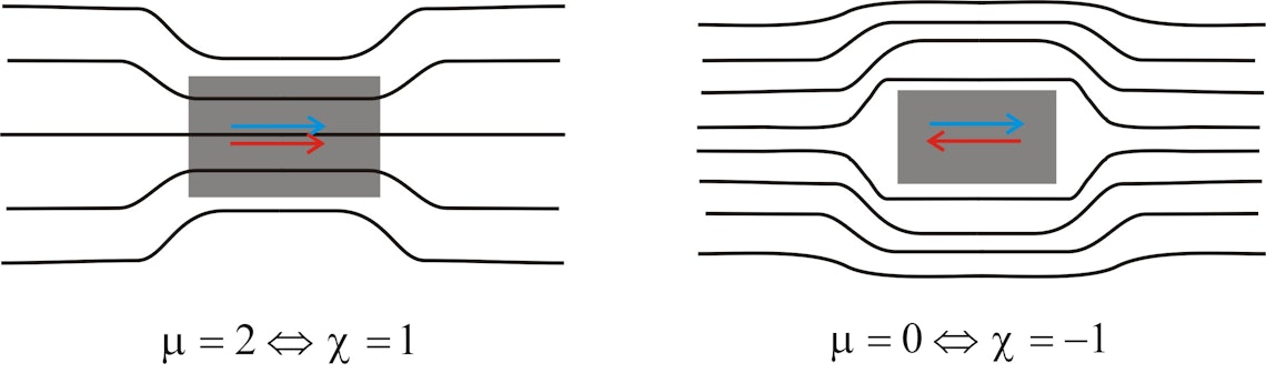 Die Abbildung zeigt den Verlauf der Feldlinien des Magnetfeldes H in Gegenwart eines para- bzw. ferr... Die Abbildung zeigt den Verlauf der Feldlinien des Magnetfeldes H in Gegenwart eines para- bzw. ferromagnetisches Materials (μ =2,χ=1) (links) und in Gegenwart eines Supraleiters mit (μ =0, χ =-1) (rechts). Dabei ist das ursprünglich einfallende Feld als blauer Pfeil eingezeichnet und die Magnetisierung als roter Pfeil.
In einem ferromagnetischen Material ist die Magnetisierung positiv und damit dem ursprünglichen Feld gleichgerichtet. Dies ist immer der Fall, wenn χ > 0, das Material also das Magnetfeld in gleicher Richtung "aufnimmt" und damit verstärkt.
In einem Diamagneten dagegen ist die Magnetisierung dem einfallenden Feld gerade entgegengerichtet. Das aufgenommene Feld ist negativ und damit χ < 0.
Während die positive Feldverstärkung sogar ein Vielfaches größer sein kann als das einfallende Feld ist die negative Abschwächung maximal bis zur vollständigen Kompensation des Feldes möglich. Diese vollständige Kompensation tritt in Supraleitern auf. Für den Supraleiter gilt χ = -1. Somit μ = 0. Der Supraleiter lässt also gar kein Feld durch. Ein Supraleiter ist demnach ein "perfekter Diamagnet".