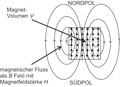 Die Menge an magnetischer Energie in einem Permanentmagneten hängt ab vom Produkt aus magnetischer F... Die Menge an magnetischer Energie in einem Permanentmagneten hängt ab vom Produkt aus magnetischer Flussdichte B und Magnetfeld H sowie dem Volumen des Magneten V. Die magnetische Energie ist eine potenzielle Energie aller ausgerichteten Elementarmagnete im Material, die den magnetischen Fluss erzeugen.
