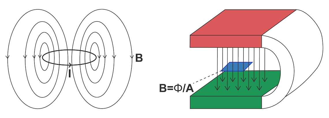 Abbildung magnetischer Fluss Abbildung magnetischer Fluss
